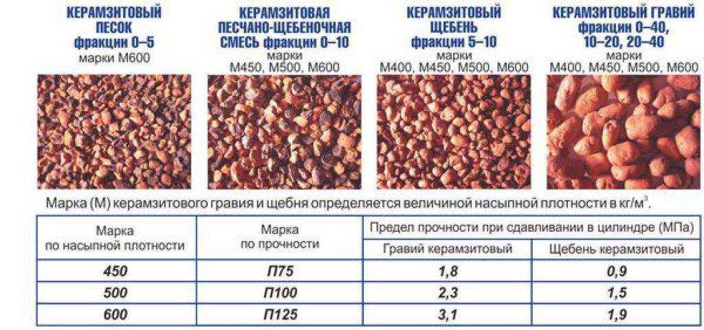 Как правильно расчитать количество керамзита на кв.м.?