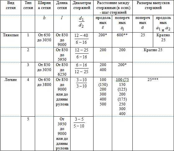 Арматурная сетка: 120 фото строительного элемента и особенности применения