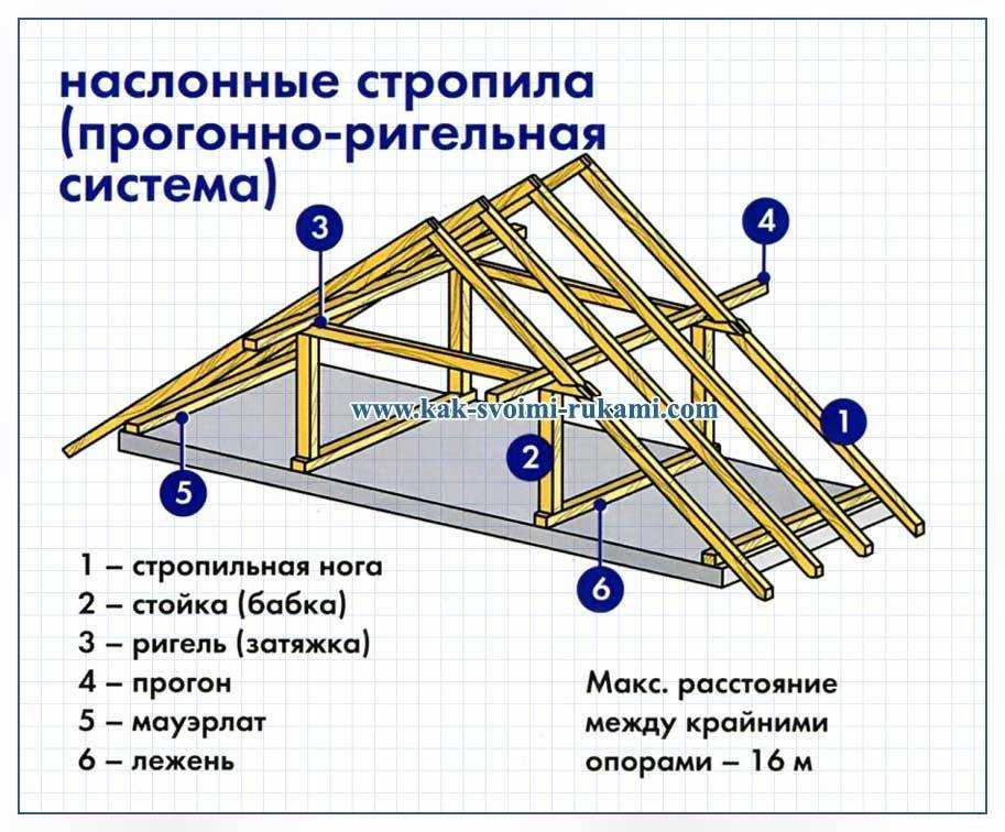 Монтаж двухскатной крыши своими руками: этапы выполнения работ