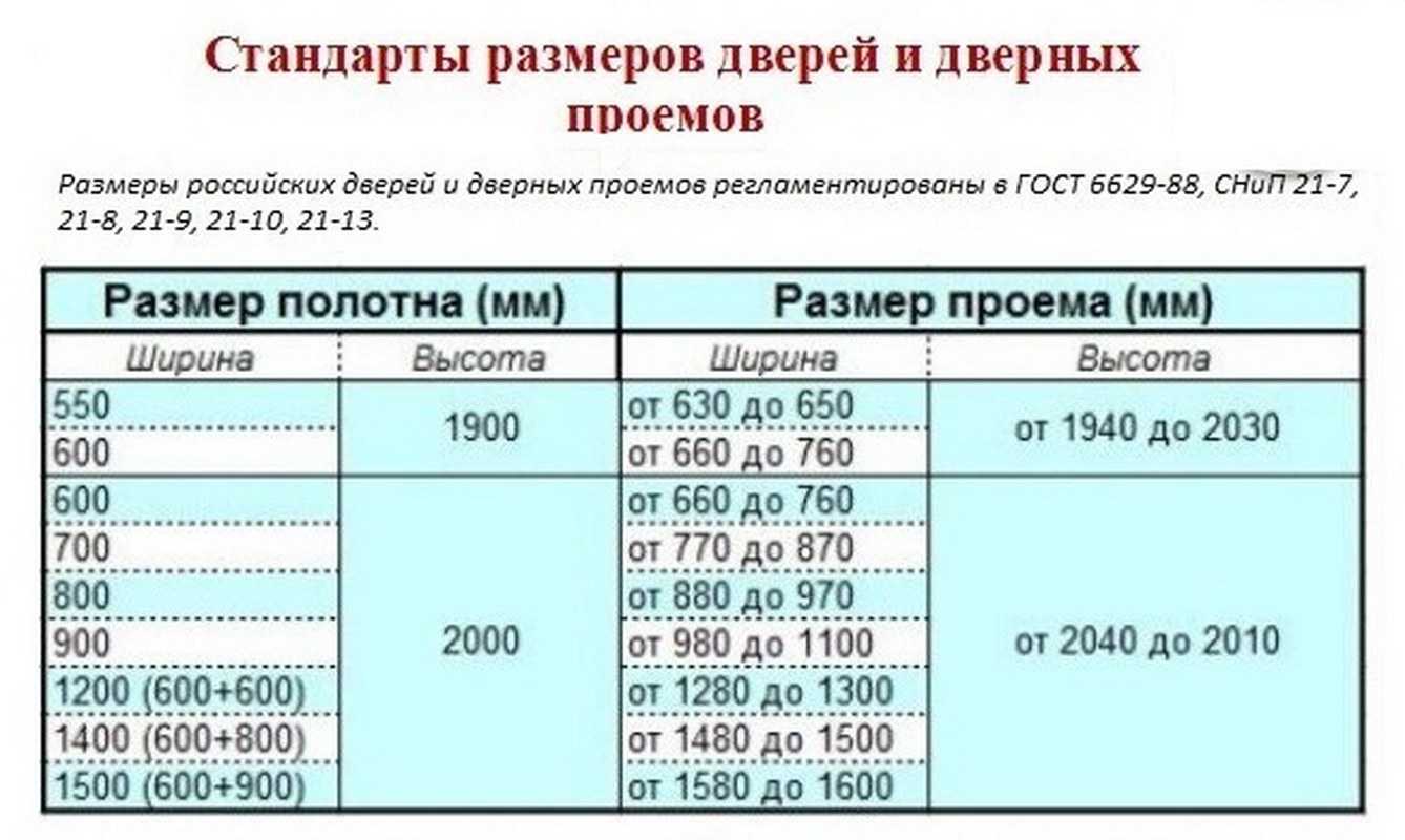 Какие должны быть размеры дверных проемов для межкомнатных дверей