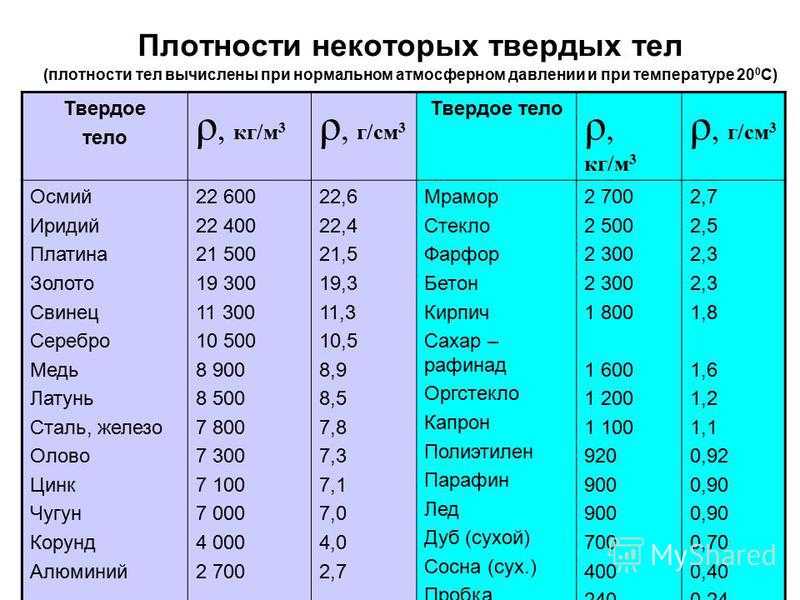 Сколько весит 1 куб песка строительного? калькулятор