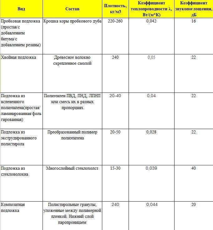 Подложка под ламинат из хвои, ее плюсы и минусы, правила укладки и опыт эксплуатации