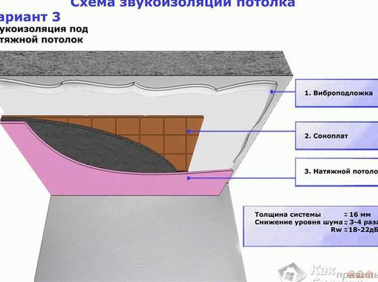 Шумоизоляция потолка в квартире под натяжной потолок: известные и инновационные материалы, характеристики, преимущества и недостатки Способы монтажа