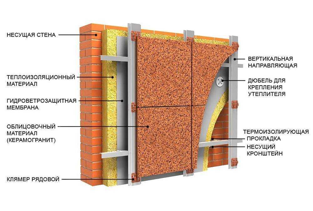 Варианты отделки фасада: популярные виды, особенности