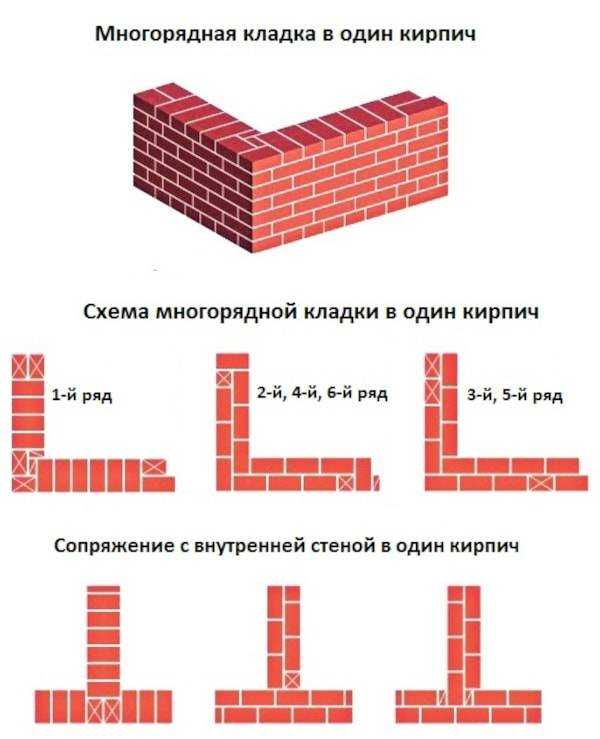 Самостоятельная кладка перегородок из кирпича