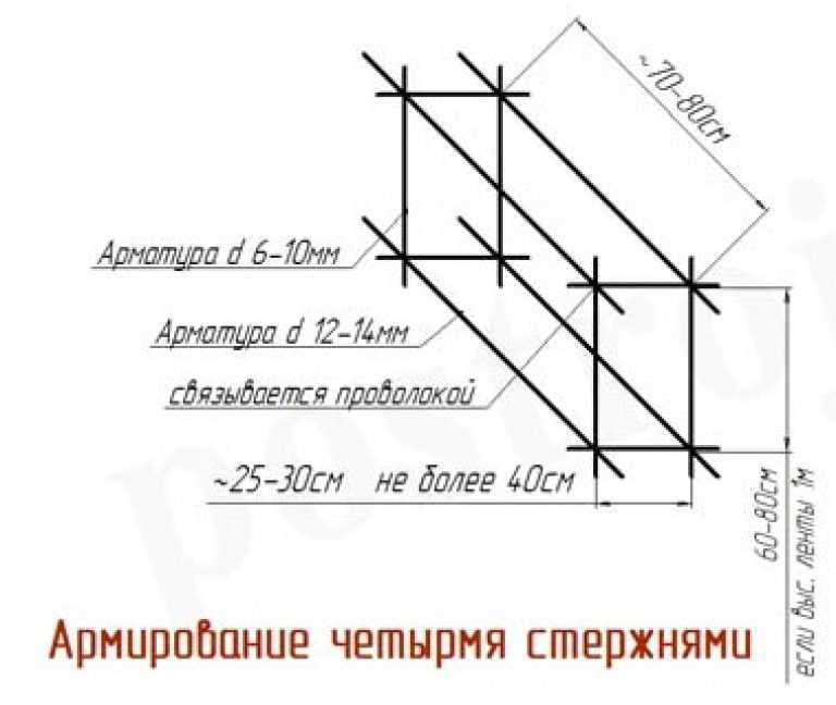 Армирование ленточного фундамента и расчет арматуры