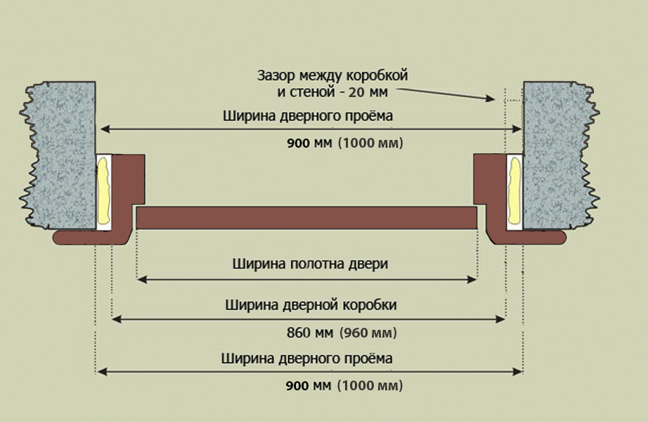 Стандартные размеры межкомнатных дверей с коробкой: ширина и высота проема