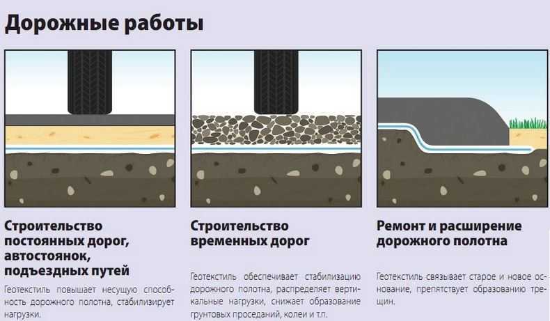 Инструкция по укладке геотекстиля и полотно дорнит