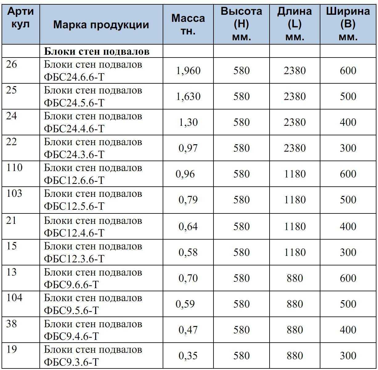 Блоки фбс - размеры, маркировка и технология изготовления