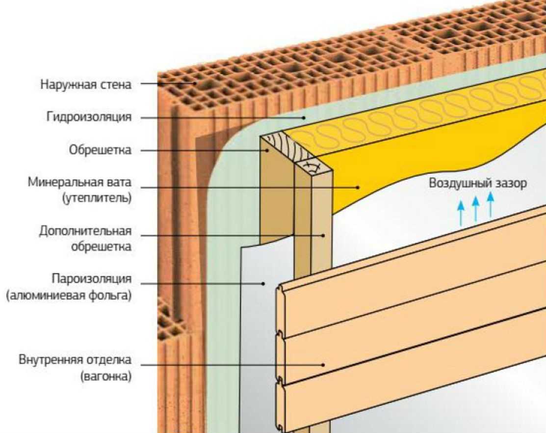 Рулонный утеплитель для стен под обои:виды,назначение,какой выбрать