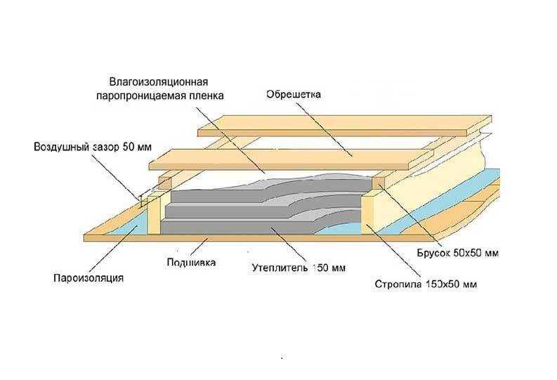 Утепление потолка в доме с холодной крышей пенопластом