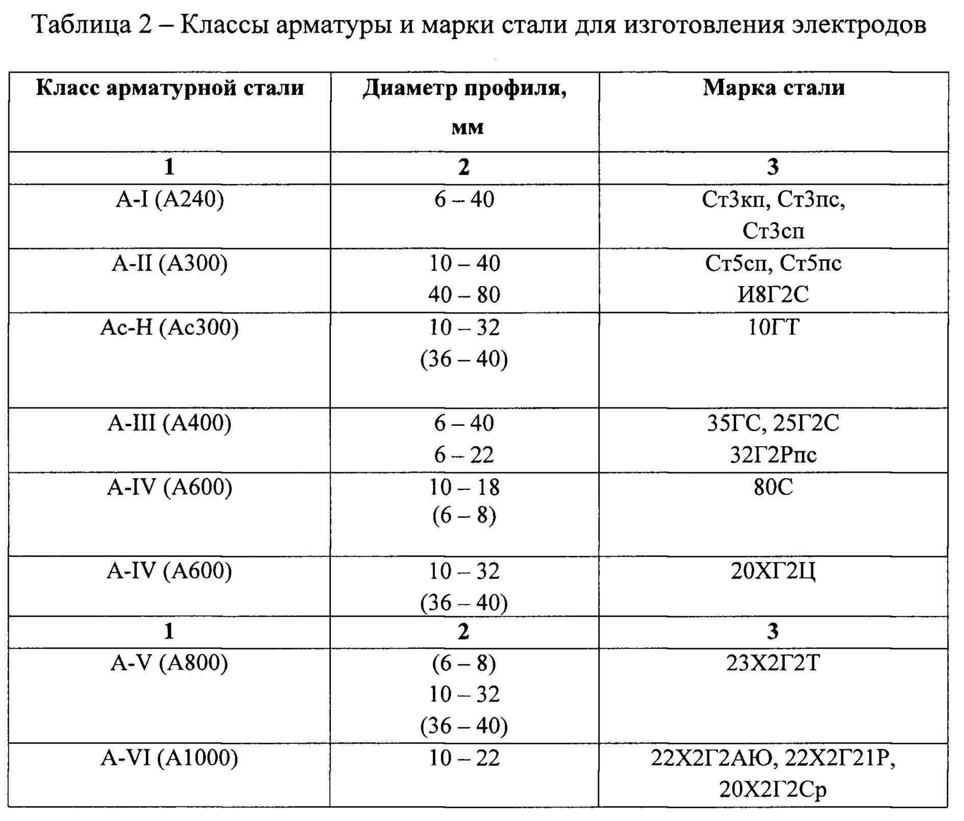 Сортамент арматуры: классы по гост, таблица - строительство и ремонт