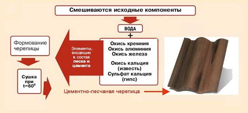 Достоинства и недостатки цементно-песчаной черепицы braas, производство и монтаж покрытия своими руками