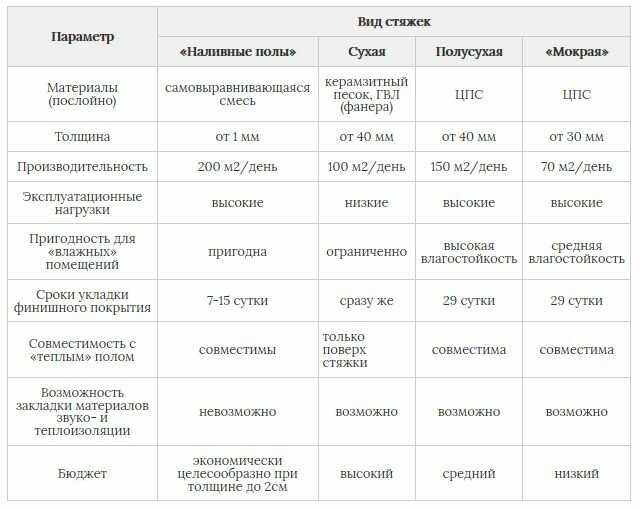 Стяжка для пола: какая лучше, преимущества и недостатки разных видов
