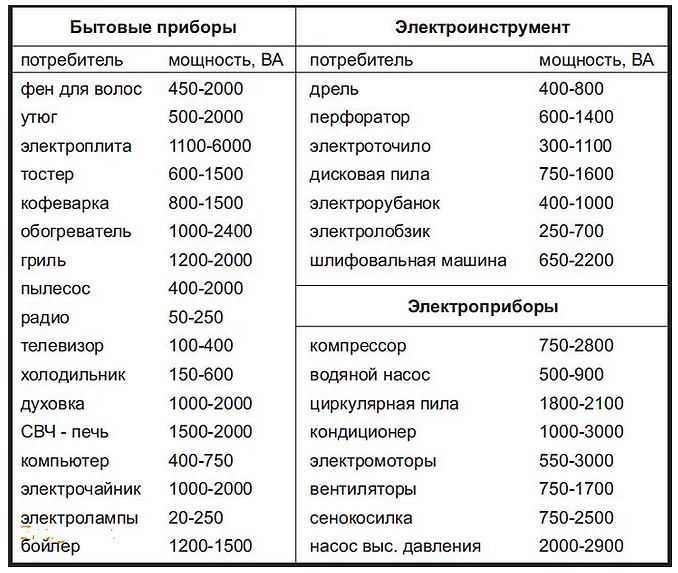 Потребление электроэнергии: 2 метода расчета