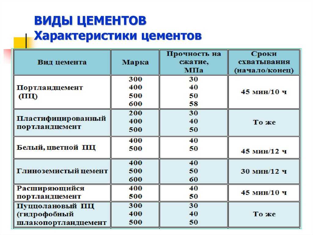 Что такое белый цемент характеристики и области применения кратко