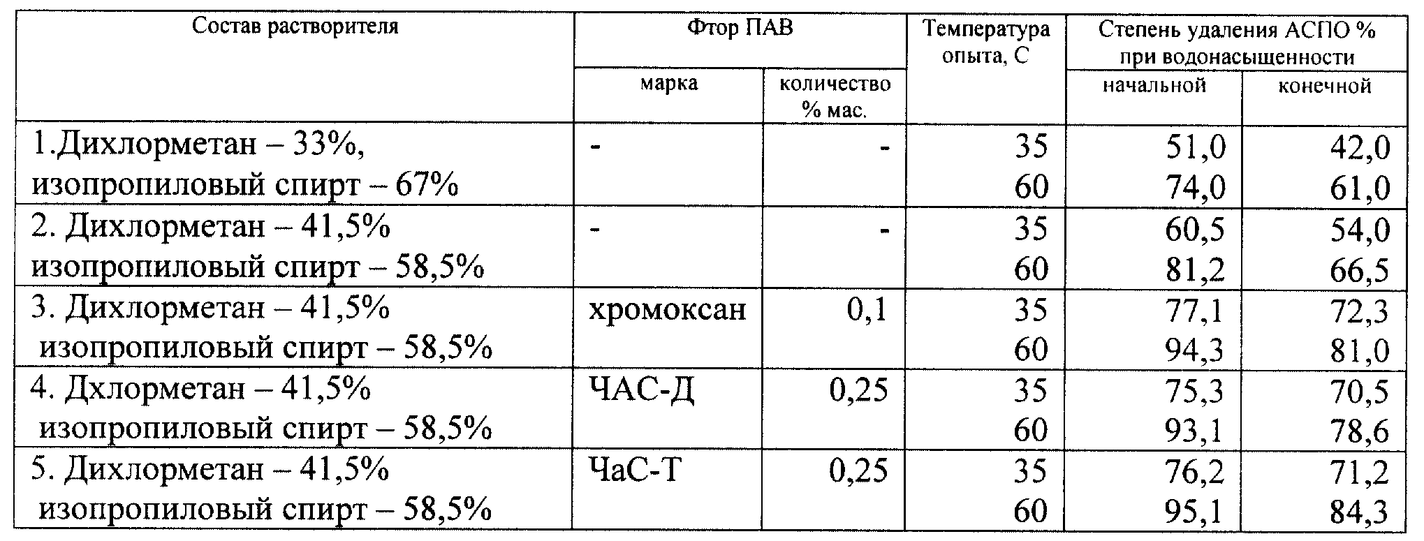 Виды растворителей. их свойства и применение