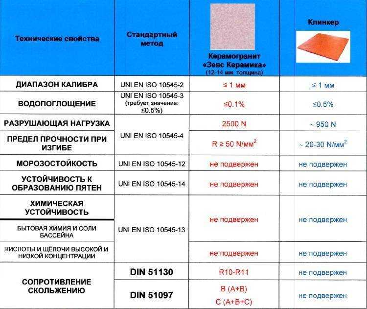 Керамогранит для пола: характеристика, инструкция по укладке