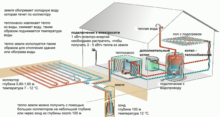Тепловой насос для отопления дома: методы расчета горизонтального и вертикального коллекторов