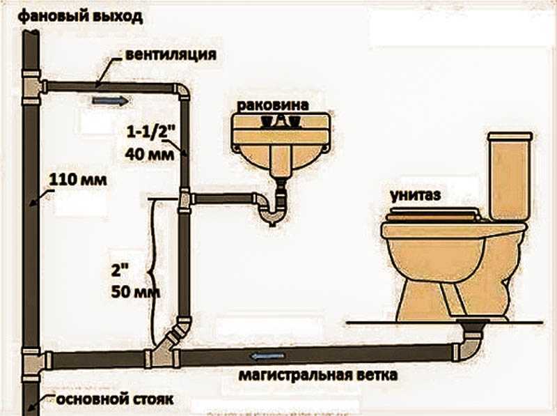 Как сделать канализацию в частном доме