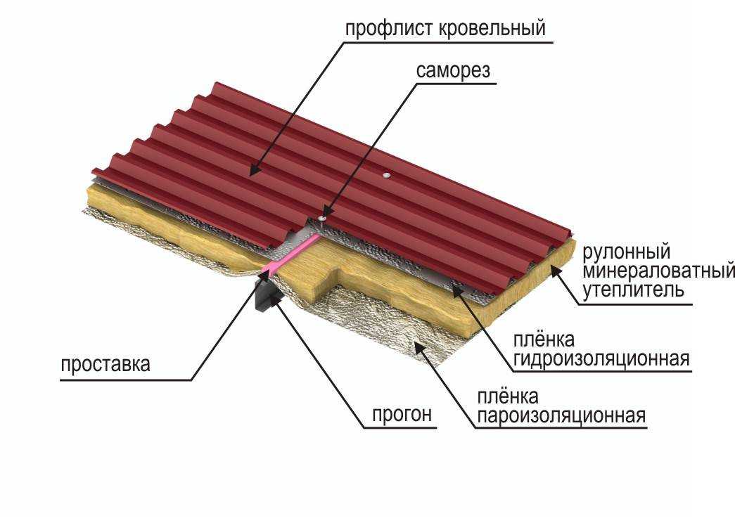 Устройство холодного чердака: вентиляция, гидроизоляция, утепление