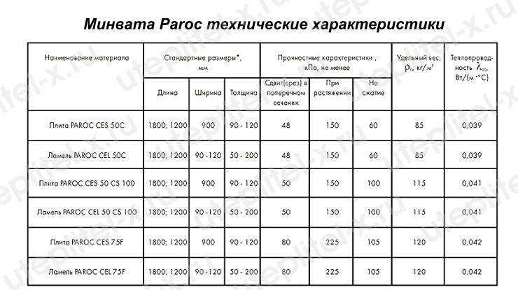 Особенности базальтовой теплоизоляции paroc
