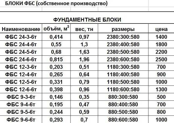 Фундаментные блоки фбс: размеры, какие бывают блоки для строительства дома