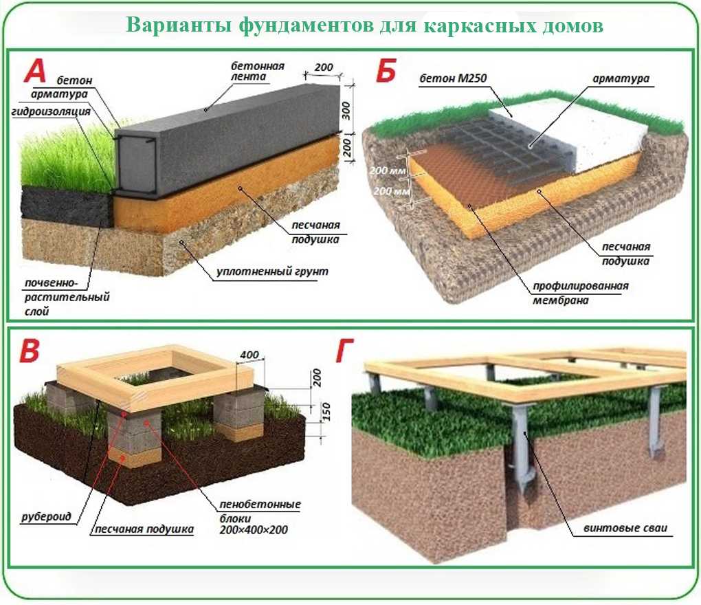Фундамент для каркасного дома, какой лучше выбрать, этапы строительства, фото