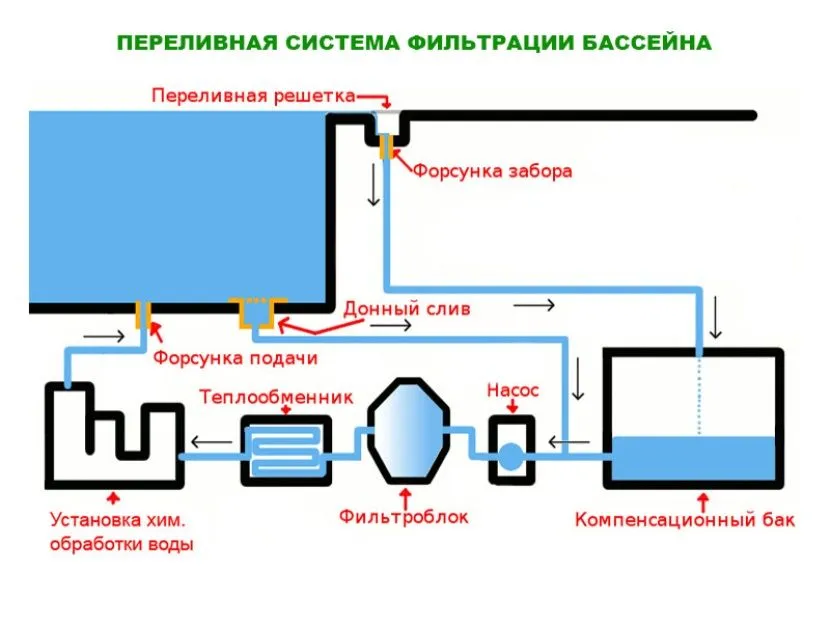 Уход за бассейном на даче (химия и народные средства)