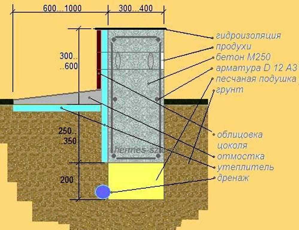Фундамент для кирпичного дома своими руками / свой дом мечты