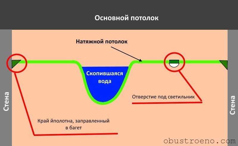 Как слить воду с натяжного потолка самостоятельно