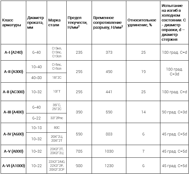 8 советов, какую арматуру использовать для фундамента