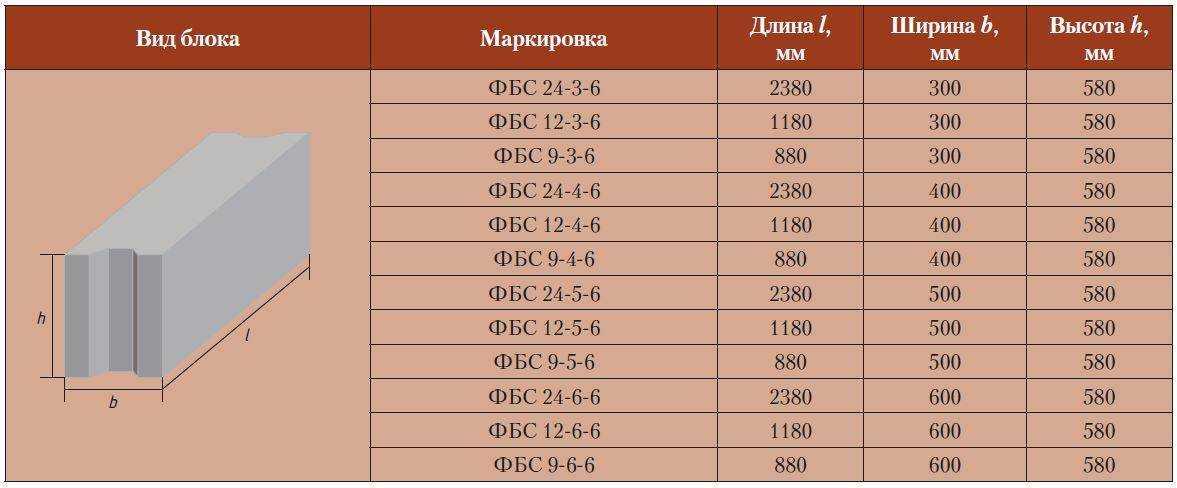 Блоки фбс для фундамента: размеры, маркировка по гост, нюансы монтажа