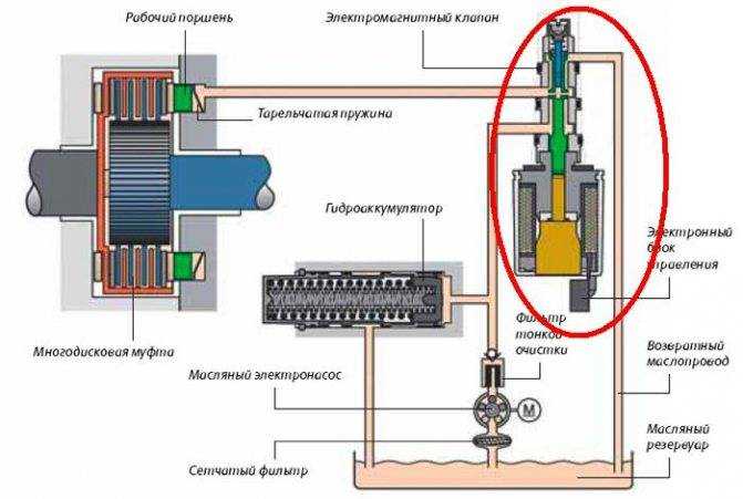 Электромагнитный клапан: назначение, виды и особенности установки
