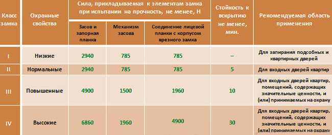 Что означают классы взломостойкости для покупателя металлических дверей