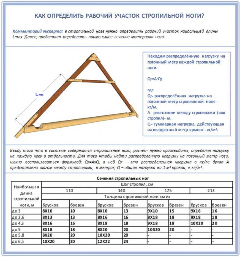 Монтаж стропильной системы своими руками