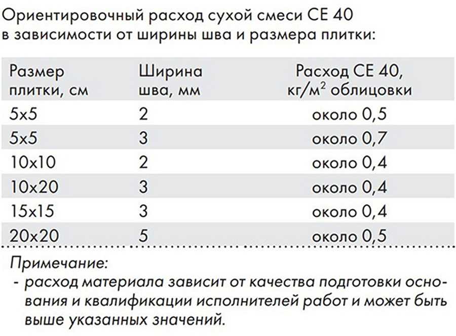 Расход затирки для плитки на 1 м2 - калькулятор, формулы