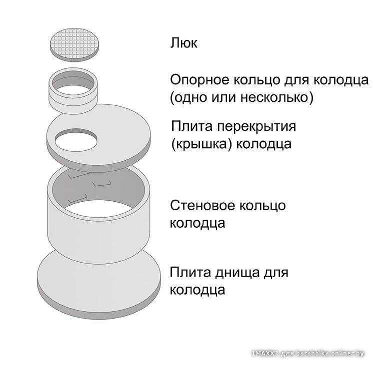 Пластиковые кольца для колодца: виды и функциональные характеристики
