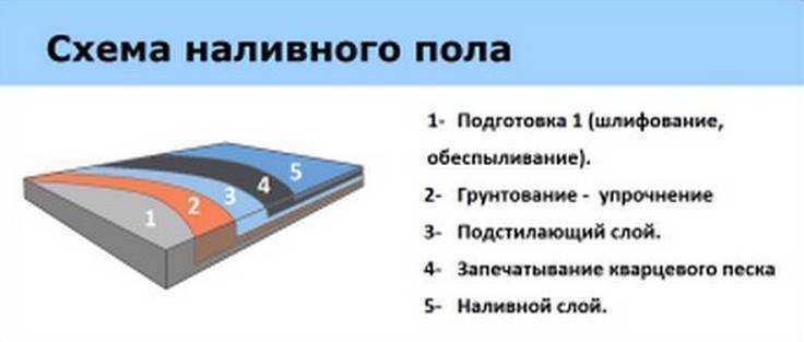 Технология устройства полимерных полов, пошаговая инструкция