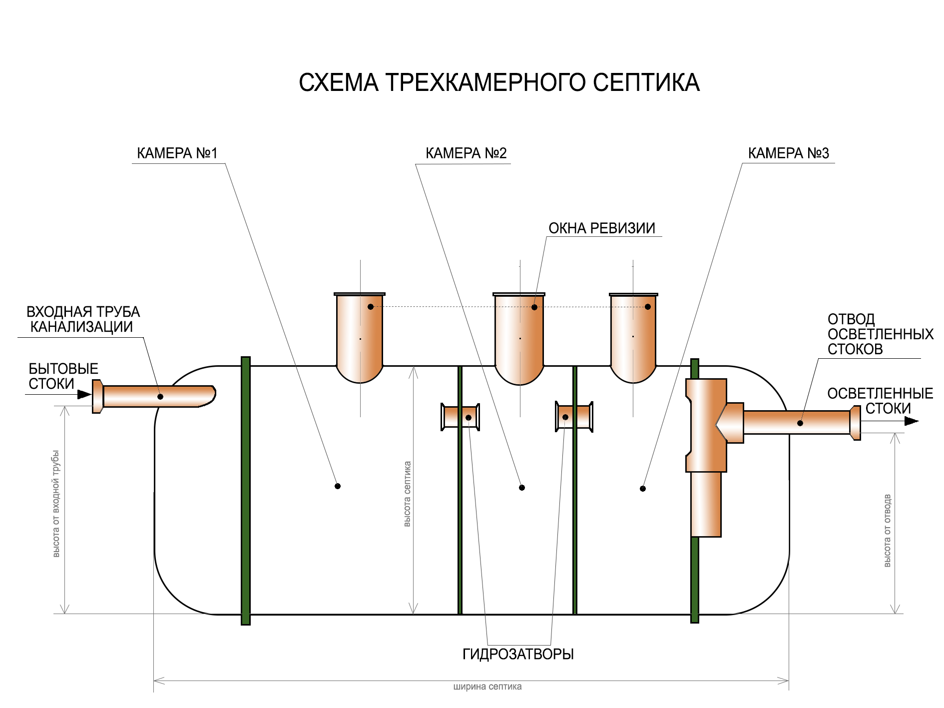 Какой септик выбрать для частного дома, дачи, коттеджа?