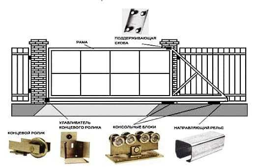 Пошаговая инструкция установки откатных ворот