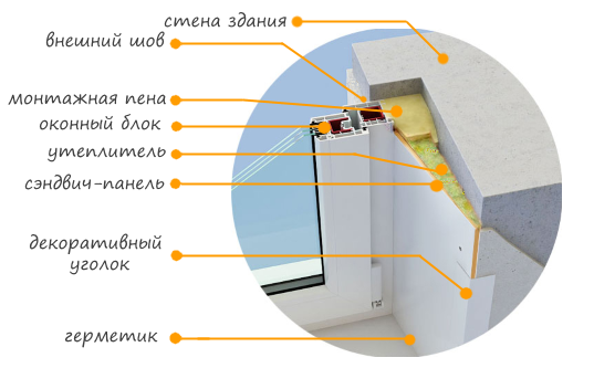 Откосы из сэндвич панелей своими руками: монтаж пластиковых изделий на окна разными способам (видео)