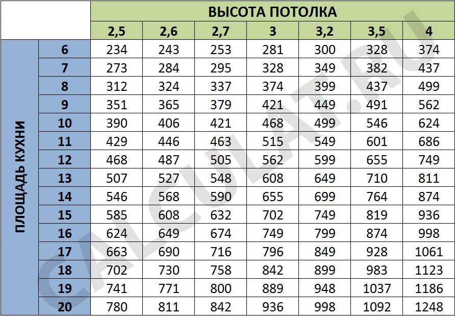 ➤ расчет мощности вытяжного вентилятора для ванной: как рассчитать вентилятор