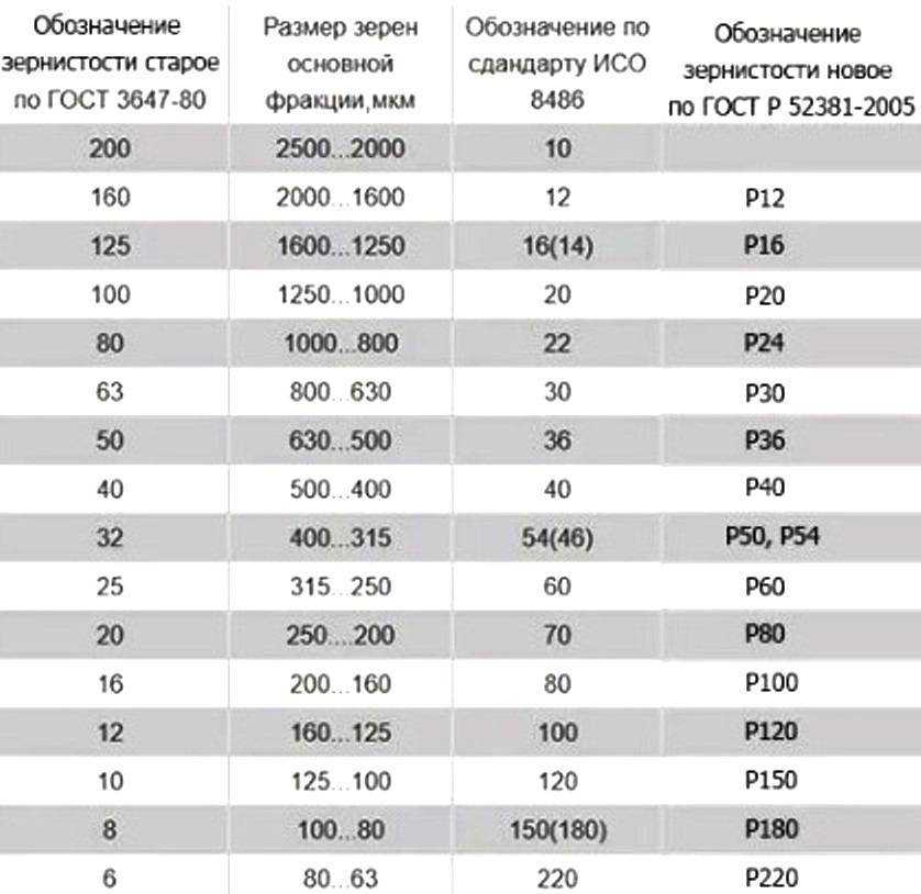 Наждачная бумага: зернистость, маркировка, виды абразива