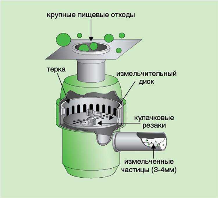 Правильная установка измельчителя пищевых отходов на кухне.