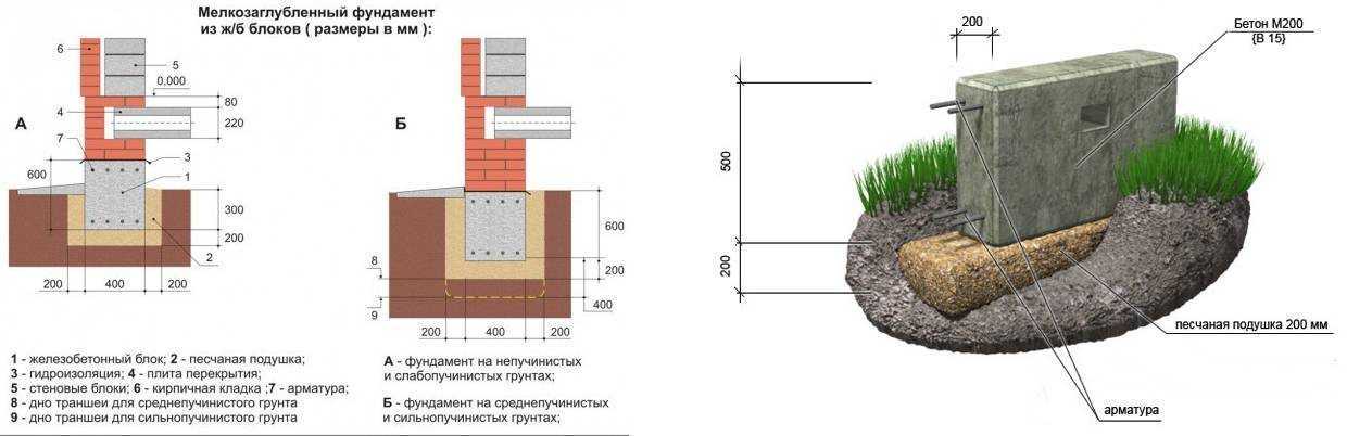 Виды фундаментов мелкого заложения