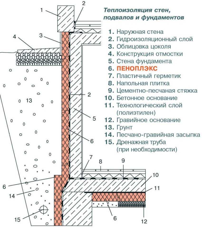 Как утеплить фундамент дома снаружи: пошаговые инструкции, видео