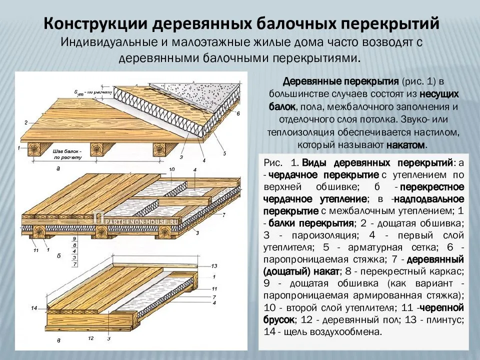 Чердачное перекрытие по деревянным балкам своими руками: как сделать самостоятельно