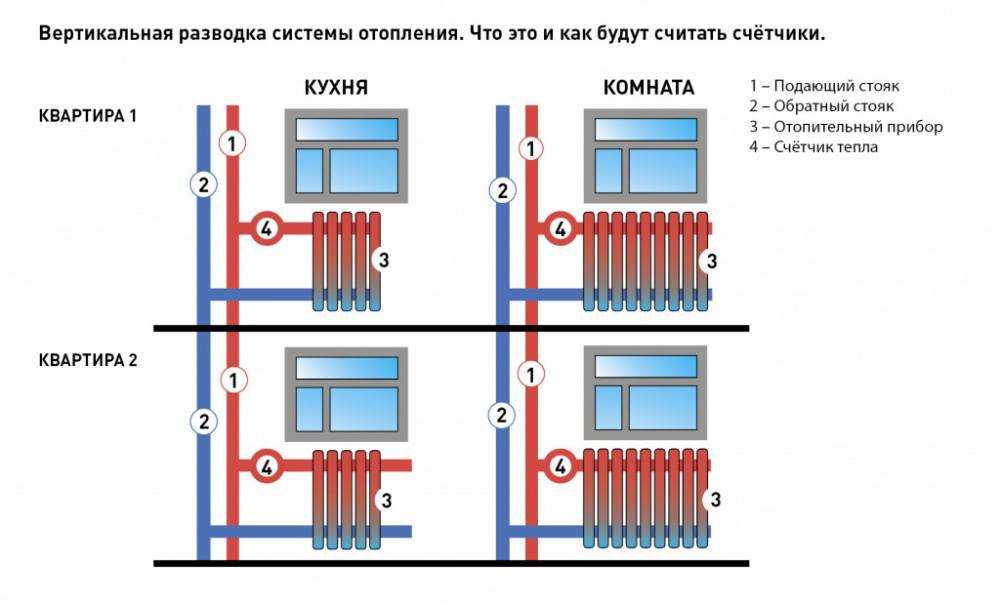 Тепловой счетчик в квартире - реальность или фантазия? | дом и семья | школажизни.ру