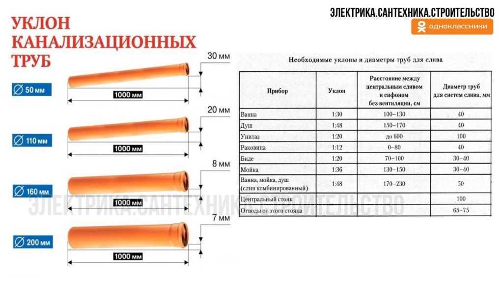 Уклон канализации на 1 метр: СНиП и нормативные требования, предъявляемые к монтажу трубопровода системы стоков, распространенные ошибки